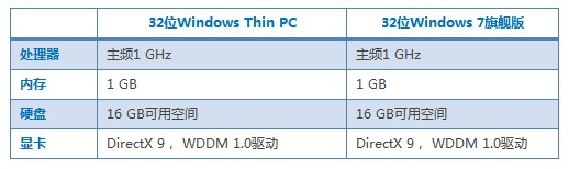 Windows Thin PC的设置