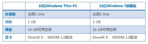 Windows Thin PC的设置