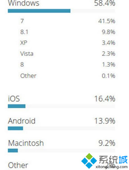 全美政府网站Windows系统用户占58.4%：Windows7居首
