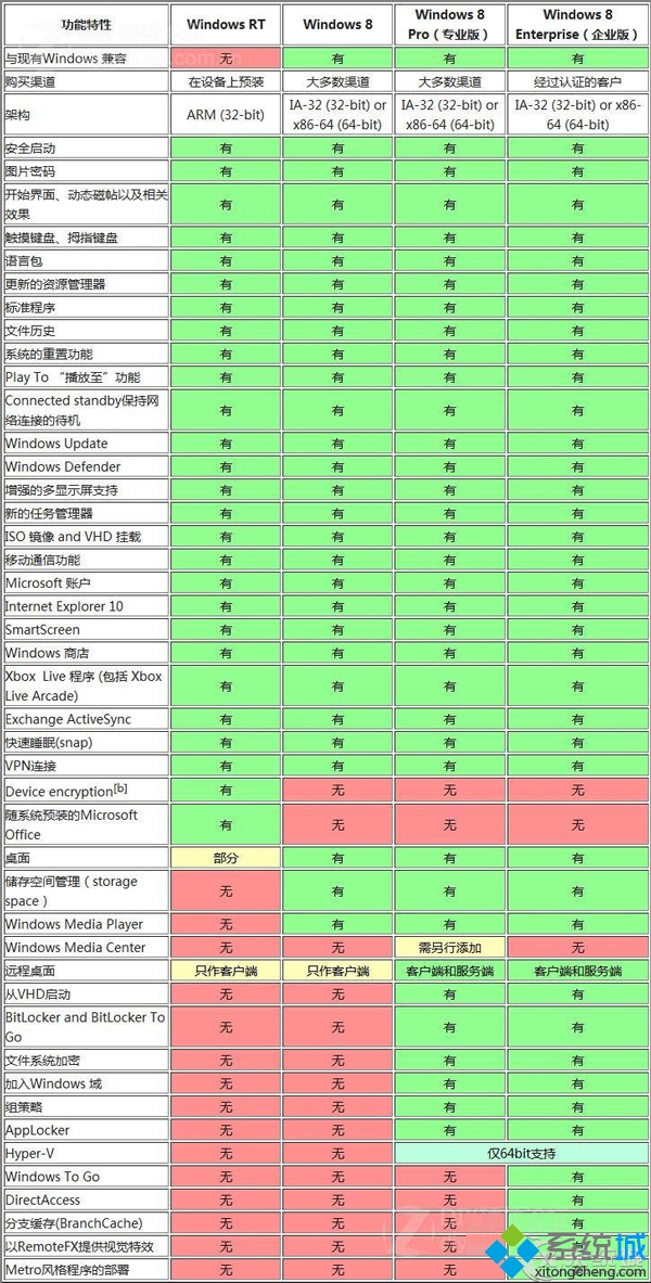 Win8.1各版本成果区别 Win8.1各版本成果区别