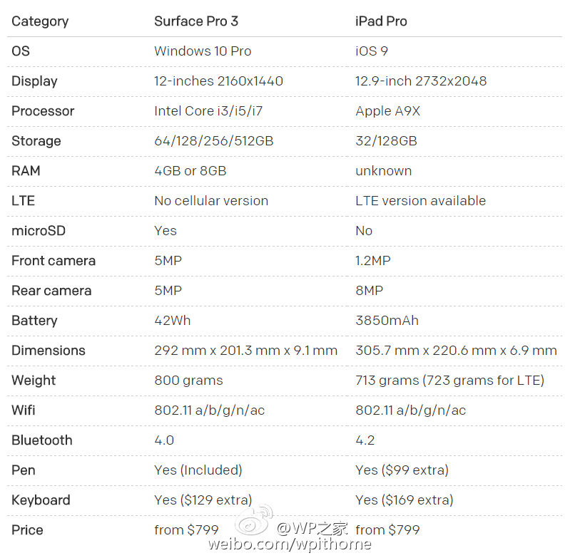 ipadpro参数,ipad pro参数对比 苹果ipad pro vs 微软surface pro 3