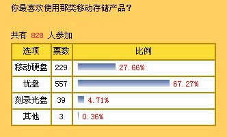 相信你的眼睛 台电16GB U盘即将上市