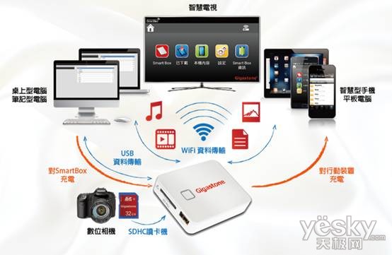 建达正品力推Gigastone SmartBox无线云产品