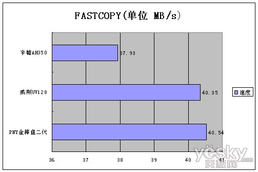 群雄飚速! USB 3.0热销闪存盘横测