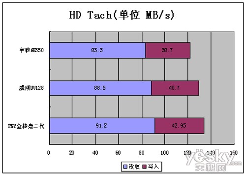群雄飚速! USB 3.0热销闪存盘横测