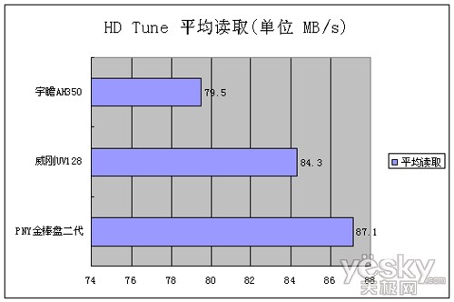 群雄飚速! USB 3.0热销闪存盘横测