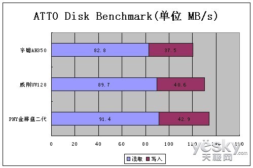 群雄飚速! USB 3.0热销闪存盘横测