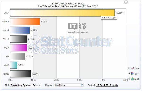 Win10全球市场份额上周六超越苹果OS X
