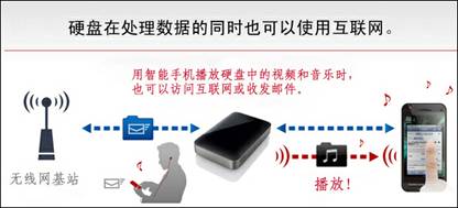 移动硬盘也能Wi-Fi?巴法络HDW-PU3轻松实现