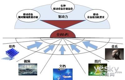 Echoii无线存储 存储行业跨界革命来袭