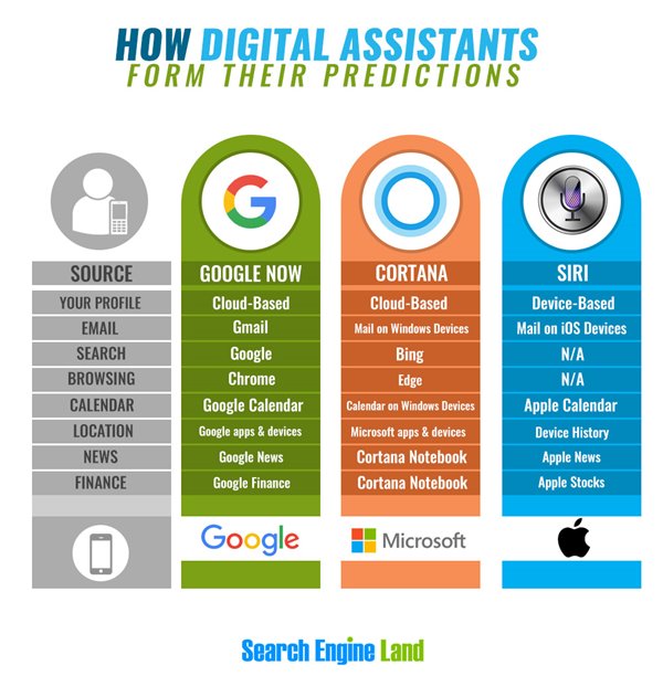 微软Win10小娜/苹果Siri/谷歌Now如何预测用户需求?