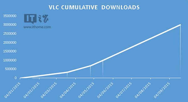 开发者信心大增：WP8.1版《VLC》下载量破300万