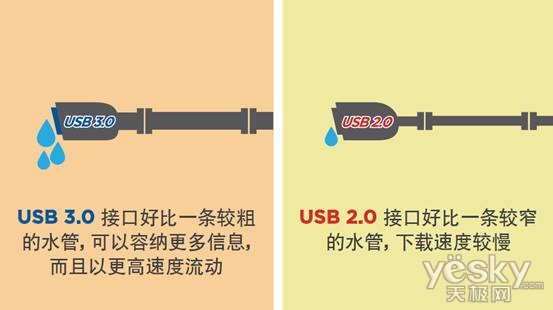 而USB3.0则仅需要8秒钟(每秒260MB)