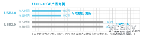 实用高于一切 朗科“轩玉”U308强势登陆