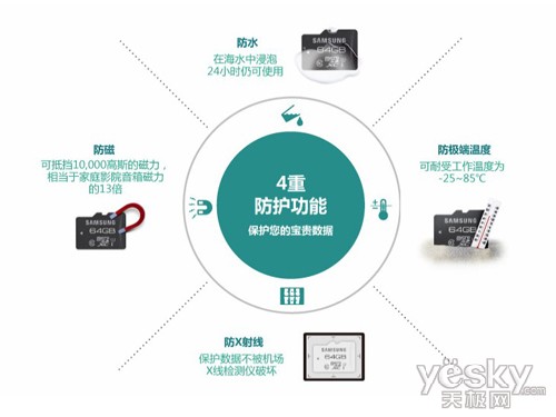 超高速 2014年三星存储卡向极速进发