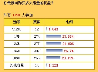 相信你的眼睛 台电16GB U盘即将上市