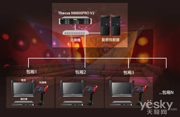 Thecus N8800PROV2赢得台湾钱柜KTV标案