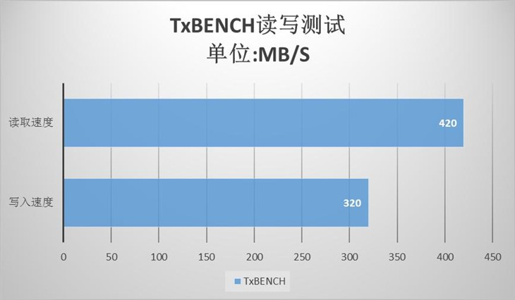 比固态硬盘还快— Savage USB闪存盘  